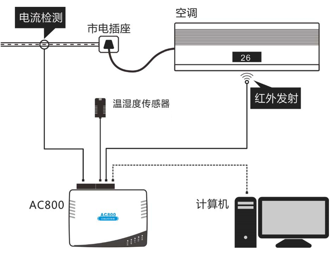 IP網絡型空調控制器