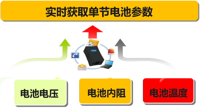 單體蓄電池監控解決方案
