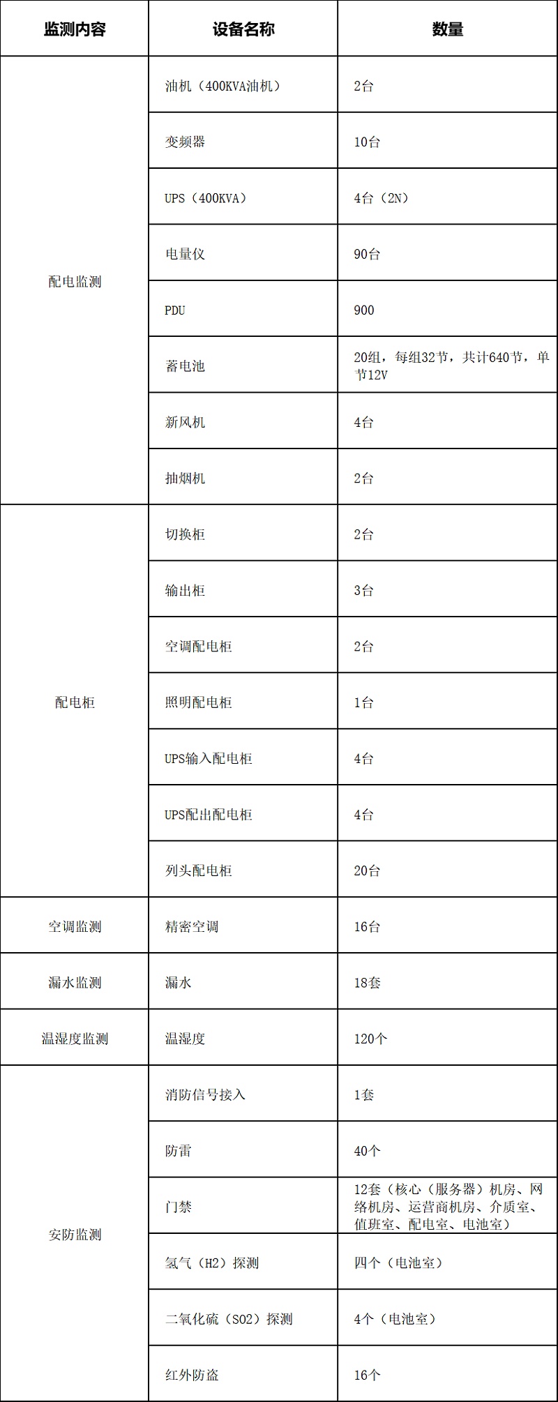 動環監控系統清單