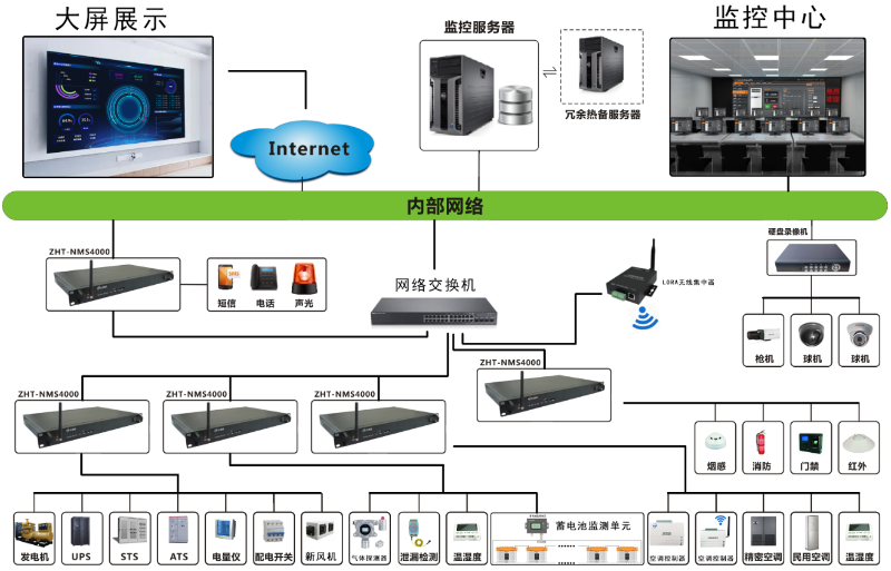 數據中心動環監控解決方案