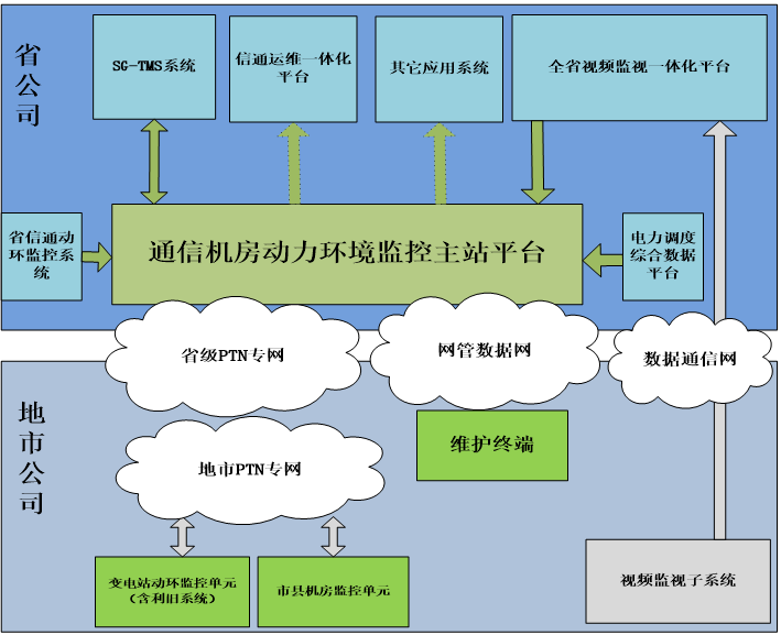 電力變電站動環監控解決方案