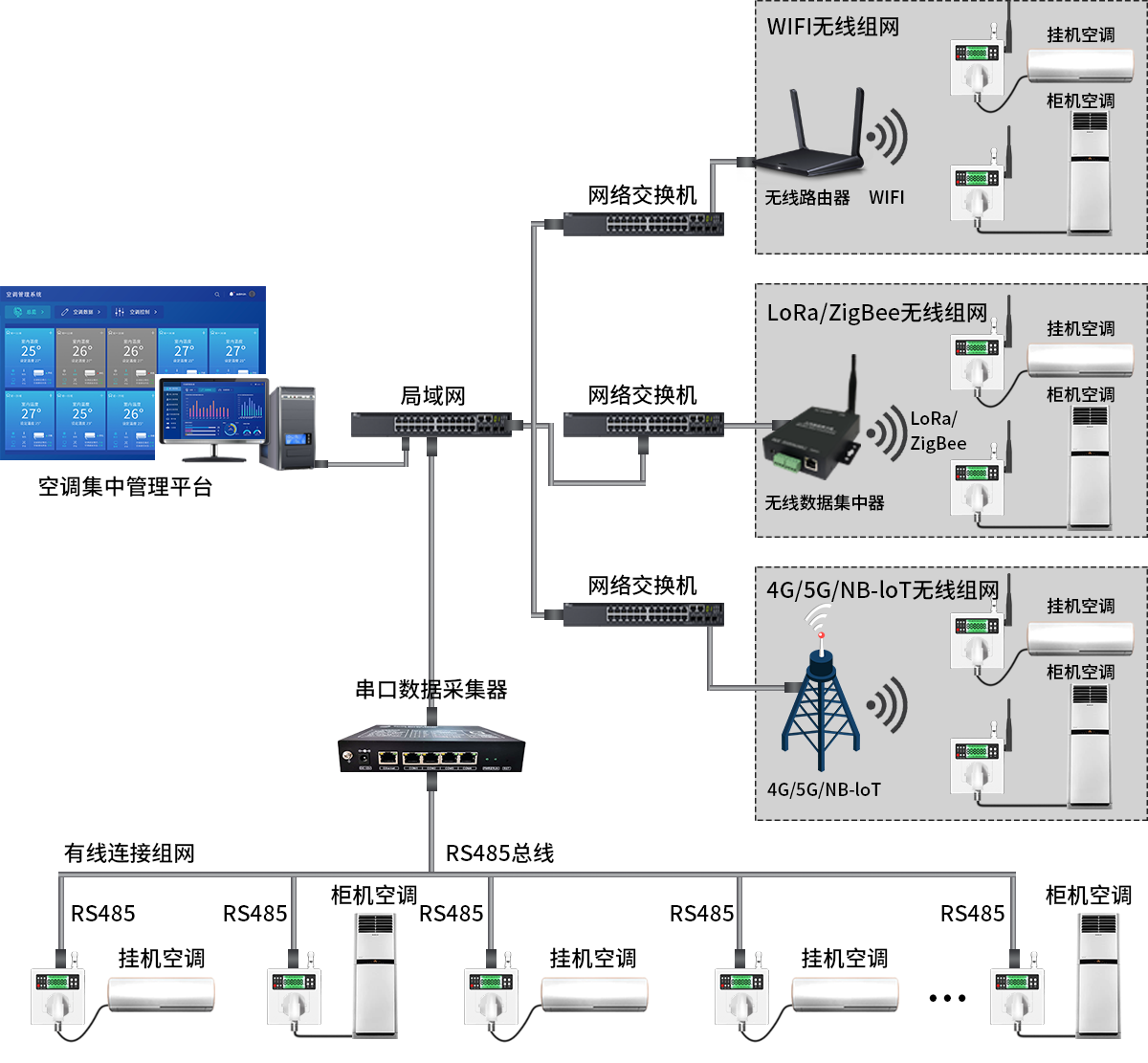 空調(diào)節(jié)能管理組網(wǎng)