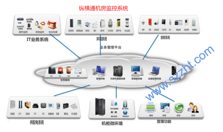 機房動力環境監控系統
