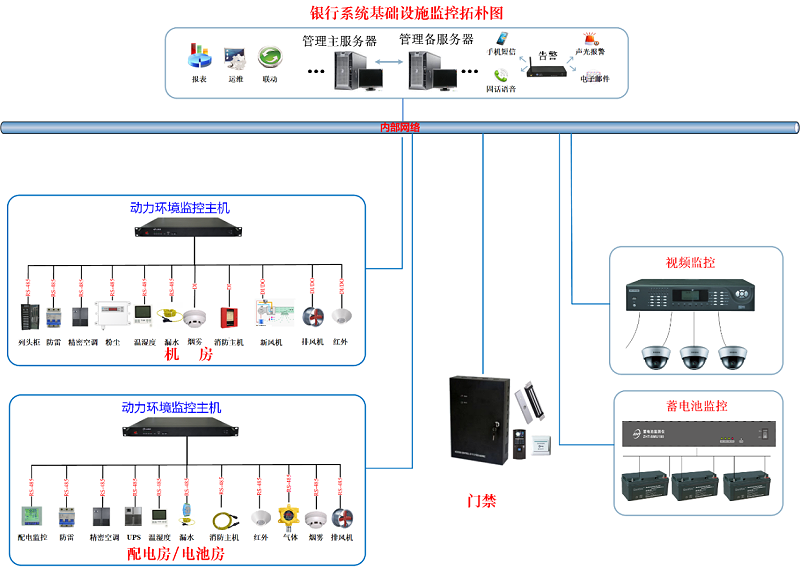 省級銀行機房動環監控解決方案