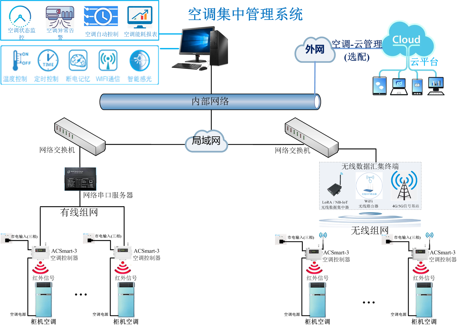 空調集中控制系統圖
