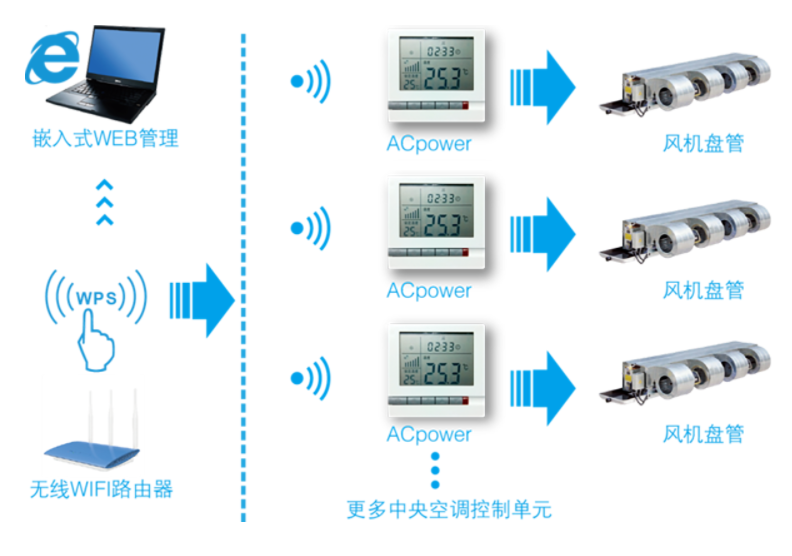 空調(diào)遠程控制器