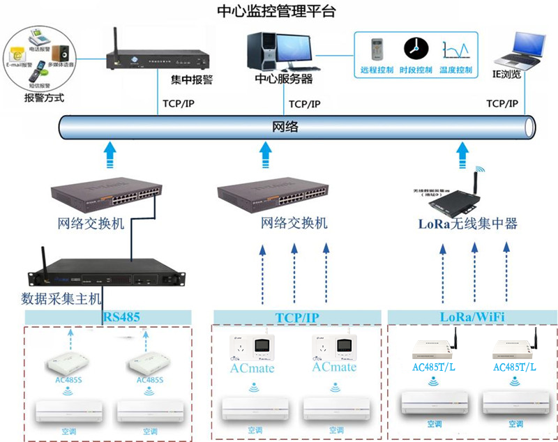 學(xué)校空調(diào)遠(yuǎn)程集中管理解決方案
