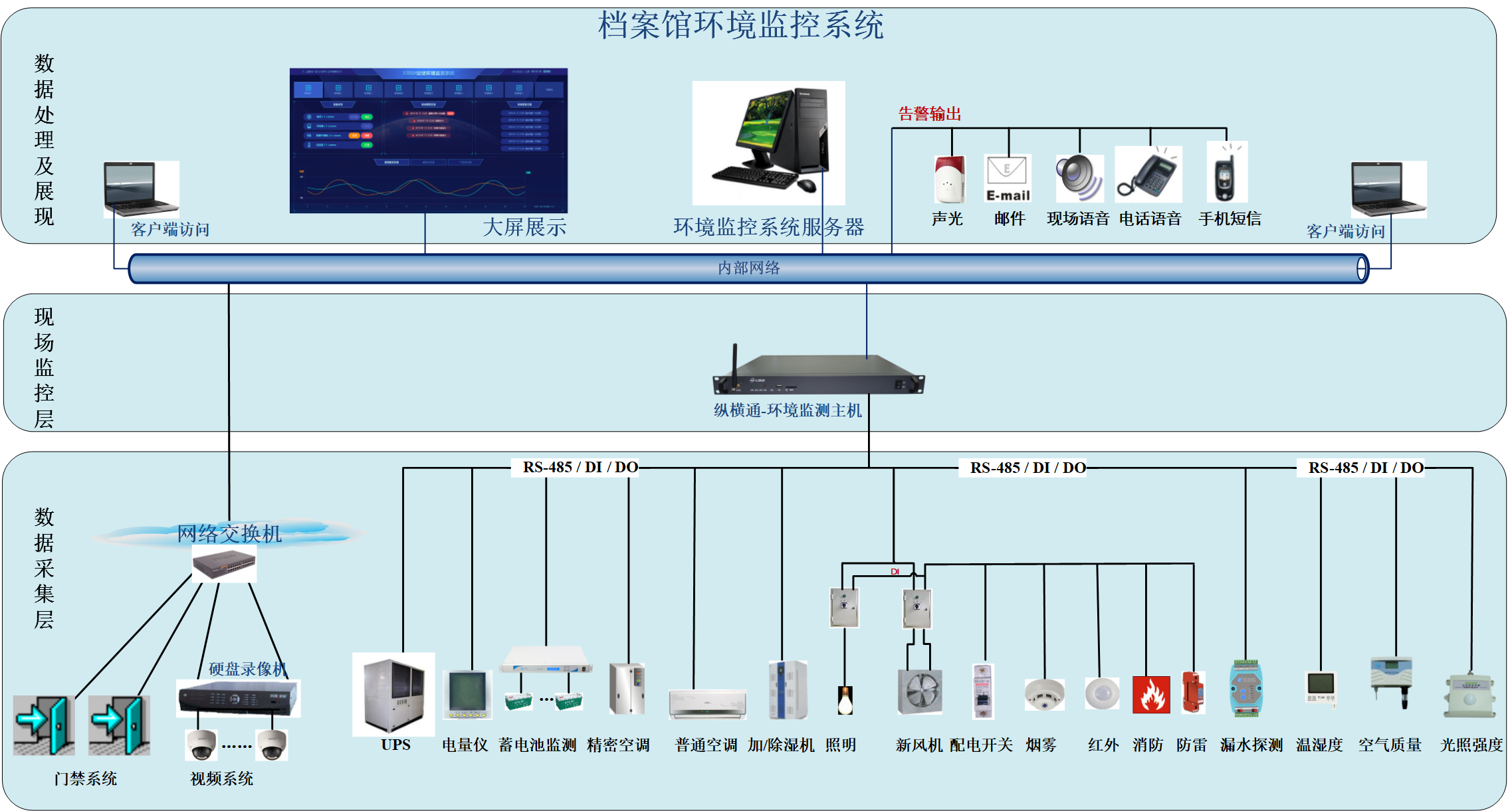 縱橫通環境監測系統拓撲圖