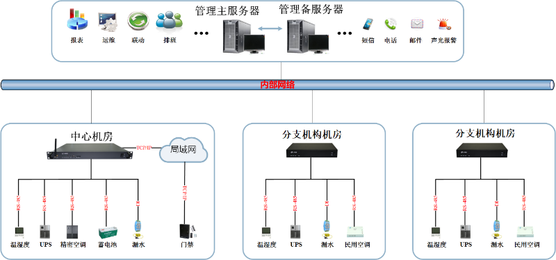 銀行機房動環監控系統