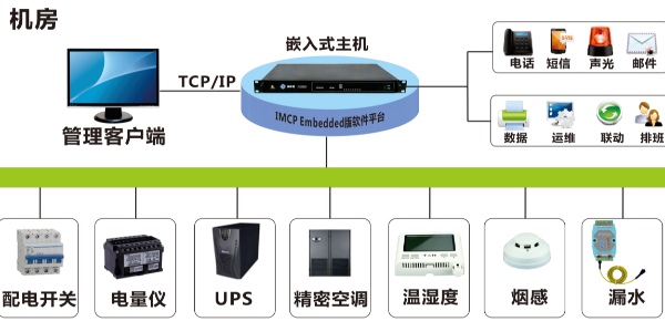 動環監控主機常用設備接線介紹